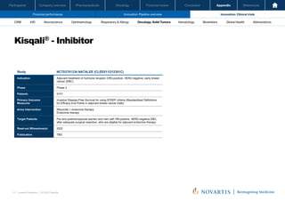 Oncology
Pharmaceuticals
Company overview
Participants Financial review Conclusion Appendix References
111 Investor Relations │ Q3 2021 Results
Financial performance Innovation: Pipeline overview Innovation: Clinical trials
Oncology
Pharmaceuticals
Company overview
Participants Financial review Conclusion Appendix References
Neuroscience Ophthalmology Hematology Global Health
Biosimilars Abbreviations
CRM IHD Respiratory & Allergy Oncology: Solid Tumors
Kisqali® - Inhibitor
Investor Relations | Q3 2021 Results
54
Study NCT03701334 NATALEE (CLEE011O12301C)
Indication Adjuvant treatment of hormone receptor (HR)-positive, HER2-negative, early breast
cancer (EBC)
Phase Phase 3
Patients 5101
Primary Outcome
Measures
Invasive Disease-Free Survival for using STEEP criteria (Standardized Definitions
for Efficacy End Points in adjuvant breast cancer trials)
Arms Intervention Ribociclib + endocrine therapy
Endocrine therapy
Target Patients Pre and postmenopausal women and men with HR-positive, HER2-negative EBC,
after adequate surgical resection, who are eligible for adjuvant endocrine therapy
Read-out Milesstone(s) 2022
Publication TBD
 