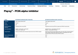 Oncology
Pharmaceuticals
Company overview
Participants Financial review Conclusion Appendix References
112 Investor Relations │ Q3 2021 Results
Financial performance Innovation: Pipeline overview Innovation: Clinical trials
Oncology
Pharmaceuticals
Company overview
Participants Financial review Conclusion Appendix References
Neuroscience Ophthalmology Hematology Global Health
Biosimilars Abbreviations
CRM IHD Respiratory & Allergy Oncology: Solid Tumors
Piqray® - PI3K-alpha inhibitor
Investor Relations | Q3 2021 Results
55
Study NCT04208178 EPIK-B2 (CBYL719G12301) NCT04251533 EPIK-B3 (CBYL719H12301)
Indication HER-2 positive breast cancer Triple negative breast cancer
Phase Phase 3 Phase 3
Patients 548 566
Primary Outcome
Measures
Progression-free survival (PFS) Progression-free Survival (PFS) for patients with PIK3CA mutant status
Arms Intervention Alpelisib + trastuzumab + pertuzumab
Trastuzumab + pertuzumab
Alpelisib 300 mg + nab-paclitaxel 100 mg/m²
Placebo + nab-paclitaxel 100 mg/m²
Target Patients Patients with HER2-positive advanced breast cancer with a PIK3CA mutation Patients with advanced triple negative breast cancer with either Phosphoinositide-3-
kinase Catalytic Subunit Alpha (PIK3CA) mutation or Phosphatase and Tensin
Homolog Protein (PTEN) loss without PIK3CA mutation
Read-out Milesstone(s) 2025 2023
Publication TBD TBD
 