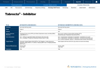 Oncology
Pharmaceuticals
Company overview
Participants Financial review Conclusion Appendix References
114 Investor Relations │ Q3 2021 Results
Financial performance Innovation: Pipeline overview Innovation: Clinical trials
Oncology
Pharmaceuticals
Company overview
Participants Financial review Conclusion Appendix References
Neuroscience Ophthalmology Hematology Global Health
Biosimilars Abbreviations
CRM IHD Respiratory & Allergy Oncology: Solid Tumors
Tabrecta® - Inhibitor
Investor Relations | Q3 2021 Results
57
Study NCT04427072 (CINC280A2301) NCT04816214 GEOMETRY-E (CINC280L12301)
Indication Non-small cell lung cancer Non-small cell lung cancer
Phase Phase 3 Phase 3
Patients 90 245
Primary Outcome
Measures
Progression free survival (PFS) per blinded independent review committee (BIRC)
using RECIST v1.1
Run-in part: Incidence of dose limiting toxicities (DLTs)
Randomized part: Progression free survival (PFS)
Arms Intervention Arm 1: 400mg of capmatinib tablets administered orally twice daily
Arm 2: Docetaxel 75 mg/m2 by intravenous infusion every 21 days
Arm 1: Experimental: Combination of capmatinib + osimertinib (run-in part)
Arm 2: Experimental: Combination of capmatinib + osimertinib (randomized part)
Arm 3: Active Comparator: platinum + pemetrexed based doublet chemotherapy
Target Patients Previously Treated Patients With EGFR wt, ALK Negative, Locally Advanced or
Metastatic (Stage IIIB/IIIC or IV) NSCLC Harboring MET Exon 14 Skipping Mutation
(MET?ex14).
Adult subjects with Non-small Cell Lung cancers as second line therapy
Read-out Milesstone(s) Primary 2022
Final: 2024
Primary: 2025
Final: 2027
Publication TBD TBD
 
