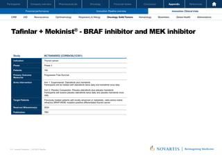 Oncology
Pharmaceuticals
Company overview
Participants Financial review Conclusion Appendix References
115 Investor Relations │ Q3 2021 Results
Financial performance Innovation: Pipeline overview Innovation: Clinical trials
Oncology
Pharmaceuticals
Company overview
Participants Financial review Conclusion Appendix References
Neuroscience Ophthalmology Hematology Global Health
Biosimilars Abbreviations
CRM IHD Respiratory & Allergy Oncology: Solid Tumors
Tafinlar + Mekinist® - BRAF inhibitor and MEK inhibitor
Investor Relations | Q3 2021 Results
58
Study NCT04940052 (CDRB436J12301)
Indication Thyroid cancer
Phase Phase 3
Patients 150
Primary Outcome
Measures
Progression Free Survival
Arms Intervention Arm 1: Experimental: Dabrafenib plus trametinib
Participants will be treated with dabrafenib twice daily and trametinib once daily
Arm 2: Placebo Comparator: Placebo dabrafenib plus placebo trametinib
Participants will receive placebo dabrafenib twice daily and placebo trametinib once
daily
Target Patients Previously treated patients with locally advanced or metastatic, radio-active Iodine
refractory BRAFV600E mutation-positive differentiated thyroid cancer
Read-out Milesstone(s) 2024
Publication TBD
 