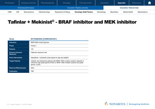 Oncology
Pharmaceuticals
Company overview
Participants Financial review Conclusion Appendix References
116 Investor Relations │ Q3 2021 Results
Financial performance Innovation: Pipeline overview Innovation: Clinical trials
Oncology
Pharmaceuticals
Company overview
Participants Financial review Conclusion Appendix References
Neuroscience Ophthalmology Hematology Global Health
Biosimilars Abbreviations
CRM IHD Respiratory & Allergy Oncology: Solid Tumors
Tafinlar + Mekinist® - BRAF inhibitor and MEK inhibitor
Investor Relations | Q3 2021 Results
59
Study NCT02684058 (CDRB436G2201)
Indication BRAFV600 mutant gliomas
Phase Phase 2
Patients 142
Primary Outcome
Measures
Objective response rate
Arms Intervention Dabrafenib + trametinib (dose based on age and weight)
Target Patients Children and adolescent patients with BRAF V600 mutation positive relapsed or
refractory high grade glioma (HGG) or BRAF V600 mutation positive low grade
glioma (LGG)
Read-out Milesstone(s) 2022
Publication TBD
 