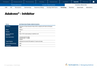 Oncology
Pharmaceuticals
Company overview
Participants Financial review Conclusion Appendix References
118 Investor Relations │ Q3 2021 Results
Financial performance Innovation: Pipeline overview Innovation: Clinical trials
Oncology
Pharmaceuticals
Company overview
Participants Financial review Conclusion Appendix References
Neuroscience Ophthalmology Hematology Global Health
Biosimilars Abbreviations
CRM IHD Respiratory & Allergy Oncology: Solid Tumors
Adakveo® - Inhibitor
Investor Relations | Q3 2021 Results
61
Study NCT03814746 STAND (CSEG101A2301)
Indication Prevention of Vaso-Occlusive Crises (VOC) in patients with Sickle Cell Disease
(SCD)
Phase Phase 3
Patients 240
Primary Outcome
Measures
Rate of VOC events leading to healthcare visit
Arms Intervention Crizanlizumab 5.0 mg/kg
Crizanlizumab 7.5 mg/kg
Placebo
Target Patients Adolescent and adult SCD patients (12 years and older)
Read-out Milesstone(s) 2022
Publication TBD
 