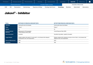 Oncology
Pharmaceuticals
Company overview
Participants Financial review Conclusion Appendix References
120 Investor Relations │ Q3 2021 Results
Financial performance Innovation: Pipeline overview Innovation: Clinical trials
Oncology
Pharmaceuticals
Company overview
Participants Financial review Conclusion Appendix References
Neuroscience Ophthalmology Hematology Global Health
Biosimilars Abbreviations
CRM IHD Respiratory & Allergy Oncology: Solid Tumors
Jakavi® - Inhibitor
Investor Relations | Q3 2021 Results
63
Study NCT03491215 REACH4 (CINC424F12201) NCT03774082 REACH5 (CINC424G12201)
Indication Acute graft versus host disease Chronic graft versus host disease
Phase Phase 2 Phase 2
Patients 45 42
Primary Outcome
Measures
Measurement of PK parameters
Overall Response Rate (ORR)
Overall Response Rate (ORR)
Arms Intervention Ruxolitinib Ruxolitinib 5mg tablets / pediatric formulation
Target Patients Pediatric patients with grade II-IV acute graft vs. host disease after allogeneic
hematopoietic stem cell transplantation
Pediatric subjects with moderate and severe chronic Graft vs. Host disease after
allogeneic stem cell transplantation
Read-out Milesstone(s) 2023 2023
Publication TBD TBD
 