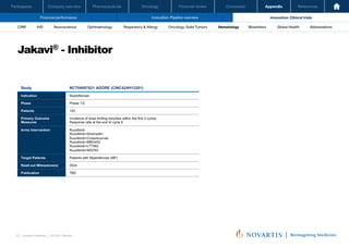 Oncology
Pharmaceuticals
Company overview
Participants Financial review Conclusion Appendix References
121 Investor Relations │ Q3 2021 Results
Financial performance Innovation: Pipeline overview Innovation: Clinical trials
Oncology
Pharmaceuticals
Company overview
Participants Financial review Conclusion Appendix References
Neuroscience Ophthalmology Hematology Global Health
Biosimilars Abbreviations
CRM IHD Respiratory & Allergy Oncology: Solid Tumors
Jakavi® - Inhibitor
Investor Relations | Q3 2021 Results
64
Study NCT04097821 ADORE (CINC424H12201)
Indication Myelofibrosis
Phase Phase 1/2
Patients 130
Primary Outcome
Measures
Incidence of dose limiting toxicities within the first 2 cycles
Response rate at the end of cycle 6
Arms Intervention Ruxolitinib
Ruxolitinib+Siremadlin
Ruxolitinib+Crizanlizumab
Ruxolitinib+MBG453
Ruxolitinib+LTT462
Ruxolitinib+NIS793
Target Patients Patients with Myelofibrosis (MF)
Read-out Milesstone(s) 2024
Publication TBD
 