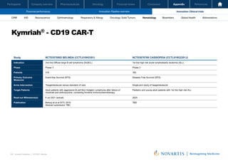 Oncology
Pharmaceuticals
Company overview
Participants Financial review Conclusion Appendix References
122 Investor Relations │ Q3 2021 Results
Financial performance Innovation: Pipeline overview Innovation: Clinical trials
Oncology
Pharmaceuticals
Company overview
Participants Financial review Conclusion Appendix References
Neuroscience Ophthalmology Hematology Global Health
Biosimilars Abbreviations
CRM IHD Respiratory & Allergy Oncology: Solid Tumors
Kymriah® - CD19 CAR-T
Investor Relations | Q3 2021 Results
65
Study NCT03570892 BELINDA (CCTL019H2301) NCT03876769 CASSIOPEIA (CCTL019G2201J)
Indication 2nd line Diffuse large B-cell lymphoma (DLBCL) 1st line high risk acute lymphoblastic leukemia (ALL)
Phase Phase 3 Phase 2
Patients 318 160
Primary Outcome
Measures
Event-free Survival (EFS) Disease Free Survival (DFS)
Arms Intervention Tisagenlecleucel versus standard of care Single-arm study of tisagenlecleucel
Target Patients Adult patients with aggressive B-cell Non-Hodgkin Lymphoma after failure of
rituximab and anthracycline- containing frontline immunochemotherapy
Pediatric and young adult patients with 1st line high risk ALL
Read-out Milesstone(s) 9 Jul 2021 (actual) 2025
Publication Bishop et al at SITC 2019
Abstract submission TBD
TBD
 