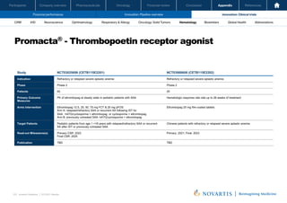 Oncology
Pharmaceuticals
Company overview
Participants Financial review Conclusion Appendix References
123 Investor Relations │ Q3 2021 Results
Financial performance Innovation: Pipeline overview Innovation: Clinical trials
Oncology
Pharmaceuticals
Company overview
Participants Financial review Conclusion Appendix References
Neuroscience Ophthalmology Hematology Global Health
Biosimilars Abbreviations
CRM IHD Respiratory & Allergy Oncology: Solid Tumors
Promacta® - Thrombopoetin receptor agonist
Investor Relations | Q3 2021 Results
66
Study NCT03025698 (CETB115E2201) NCT03988608 (CETB115E2202)
Indication Refractory or relapsed severe aplastic anemia Refractory or relapsed severe aplastic anemia
Phase Phase 2 Phase 2
Patients 60 20
Primary Outcome
Measures
PK of eltrombopag at steady state in pediatric patients with SAA Hematologic response rate rate up to 26 weeks of treatment
Arms Intervention Eltrombopag 12.5, 25, 50, 75 mg FCT & 25 mg pFOS
Arm A: relapsed/refractory SAA or recurrent AA following IST for
SAA: hATG/cyclosporine + eltrombopag or cyclosporine + eltrombopag
Arm B: previously untreated SAA: hATG/cyclosporine + eltrombopag
Eltrombopag 25 mg film-coated tablets
Target Patients Pediatric patients from age 1 <18 years with relapsed/refractory SAA or recurrent
AA after IST or previously untreated SAA
Chinese patients with refractory or relapsed severe aplastic anemia
Read-out Milesstone(s) Primary CSR: 2022
Final CSR: 2025
Primary: 2021; Final: 2023
Publication TBD TBD
 