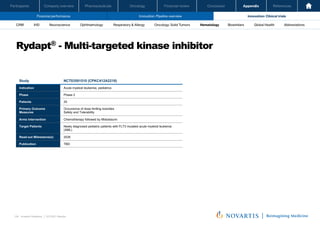 Oncology
Pharmaceuticals
Company overview
Participants Financial review Conclusion Appendix References
124 Investor Relations │ Q3 2021 Results
Financial performance Innovation: Pipeline overview Innovation: Clinical trials
Oncology
Pharmaceuticals
Company overview
Participants Financial review Conclusion Appendix References
Neuroscience Ophthalmology Hematology Global Health
Biosimilars Abbreviations
CRM IHD Respiratory & Allergy Oncology: Solid Tumors
Rydapt® - Multi-targeted kinase inhibitor
Investor Relations | Q3 2021 Results
67
Study NCT03591510 (CPKC412A2218)
Indication Acute myeloid leukemia, pediatrics
Phase Phase 2
Patients 20
Primary Outcome
Measures
Occurrence of dose limiting toxicities
Safety and Tolerability
Arms Intervention Chemotherapy followed by Midostaurin
Target Patients Newly diagnosed pediatric patients with FLT3 mutated acute myeloid leukemia
(AML)
Read-out Milesstone(s) 2026
Publication TBD
 