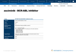 Oncology
Pharmaceuticals
Company overview
Participants Financial review Conclusion Appendix References
125 Investor Relations │ Q3 2021 Results
Financial performance Innovation: Pipeline overview Innovation: Clinical trials
Oncology
Pharmaceuticals
Company overview
Participants Financial review Conclusion Appendix References
Neuroscience Ophthalmology Hematology Global Health
Biosimilars Abbreviations
CRM IHD Respiratory & Allergy Oncology: Solid Tumors
asciminib - BCR-ABL inhibitor
Investor Relations | Q3 2021 Results
68
Study NCT04971226 ASC4FIRST (CABL001J12301)
Indication Chronic myeloid leukemia, 1st line
Phase Phase 3
Patients 402
Primary Outcome
Measures
Major Molecular Response (MMR) at week 48
Arms Intervention Arm 1: asciminib 80 mg QD
Arm 2: Investigator selected TKI including one of the below treatments:
- Imatinib 400 mg QD
- Nilotinib 300 mg BID
- Dasatinib 100 mg QD
- Bosutinib 400 mg QD
Target Patients Patients with newly diagnosed philadelphia chromosome positive chronic
myelogenous leukemia in chronic phase
Read-out Milesstone(s) 2024
Publication TBD
 