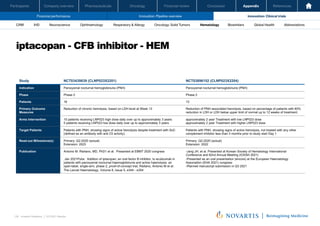 Oncology
Pharmaceuticals
Company overview
Participants Financial review Conclusion Appendix References
126 Investor Relations │ Q3 2021 Results
Financial performance Innovation: Pipeline overview Innovation: Clinical trials
Oncology
Pharmaceuticals
Company overview
Participants Financial review Conclusion Appendix References
Neuroscience Ophthalmology Hematology Global Health
Biosimilars Abbreviations
CRM IHD Respiratory & Allergy Oncology: Solid Tumors
iptacopan - CFB inhibitor - HEM
Investor Relations | Q3 2021 Results
69
Study NCT03439839 (CLNP023X2201) NCT03896152 (CLNP023X2204)
Indication Paroxysmal nocturnal hemoglobinuria (PNH) Paroxysmal nocturnal hemoglobinuria (PNH)
Phase Phase 2 Phase 2
Patients 16 13
Primary Outcome
Measures
Reduction of chronic hemolysis, based on LDH level at Week 13 Reduction of PNH associated hemolysis, based on percentage of patients with 60%
reduction in LDH or LDH below upper limit of normal up to 12 weeks of treatment.
Arms Intervention 10 patients receiving LNP023 high dose daily over up to approximately 3 years
5 patients receiving LNP023 low dose daily over up to approximately 3 years
approximately 2 year Treatment with low LNP023 dose
approximately 2 year Treatment with higher LNP023 dose
Target Patients Patients with PNH, showing signs of active hemolysis despite treatment with SoC
(defined as an antibody with anti C5 activity).
Patients with PNH, showing signs of active hemolysis, not treated with any other
complement inhibitor less than 3 months prior to study start Day 1
Read-out Milesstone(s) Primary: Q2-2020 (actual)
Extension: 2023
Primary: Q2-2020 (actual)
Extension: 2022
Publication Antonio M. Risitano, MD, PhD1 et al. Presented at EBMT 2020 congress
Jan 2021Pubs: Addition of iptacopan, an oral factor B inhibitor, to eculizumab in
patients with paroxysmal nocturnal haemoglobinuria and active haemolysis: an
open-label, single-arm, phase 2, proof-of-concept trial, Risitano, Antonio M et al.
The Lancet Haematology, Volume 8, Issue 5, e344 - e354
-Jang JH, et al. Presented at Korean Society of Hematology International
Conference and 62nd Annual Meeting (ICKSH 2021)
-Presented as an oral presentation (encore) at the European Haematology
Association (EHA 2021) congress
-Planned manuscript submission in Q3 2021
 