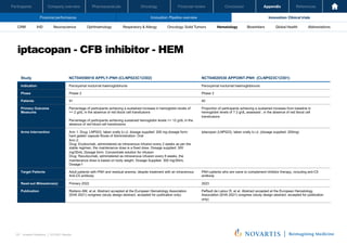 Oncology
Pharmaceuticals
Company overview
Participants Financial review Conclusion Appendix References
127 Investor Relations │ Q3 2021 Results
Financial performance Innovation: Pipeline overview Innovation: Clinical trials
Oncology
Pharmaceuticals
Company overview
Participants Financial review Conclusion Appendix References
Neuroscience Ophthalmology Hematology Global Health
Biosimilars Abbreviations
CRM IHD Respiratory & Allergy Oncology: Solid Tumors
iptacopan - CFB inhibitor - HEM
Investor Relations | Q3 2021 Results
70
Study NCT04558918 APPLY-PNH (CLNP023C12302) NCT04820530 APPOINT-PNH (CLNP023C12301)
Indication Paroxysmal nocturnal haemoglobinuria Paroxysmal nocturnal haemoglobinuria
Phase Phase 3 Phase 3
Patients 91 40
Primary Outcome
Measures
Percentage of participants achieving a sustained increase in hemoglobin levels of
>= 2 g/dL in the absence of red blood cell transfusions
Percentage of participants achieving sustained hemoglobin levels >= 12 g/dL in the
absence of red blood cell transfusions
Proportion of participants achieving a sustained increase from baseline in
hemoglobin levels of ? 2 g/dL assessed , in the absence of red blood cell
transfusions
Arms Intervention Arm 1: Drug: LNP023, taken orally b.i.d. dosage supplied: 200 mg dosage form:
hard gelatin capsule Route of Administration: Oral
Arm 2:
Drug: Eculizumab, administered as intravenous infusion every 2 weeks as per the
stable regimen, the maintenance dose is a fixed dose. Dosage supplied: 300
mg/30mL Dosage form: Concentrate solution for infusion
Drug: Ravulizumab, administered as intravenous infusion every 8 weeks, the
maintenance dose is based on body weight. Dosage Supplied: 300 mg/30mL
Dosage f
Iptacopan (LNP023), taken orally b.i.d. (dosage supplied: 200mg)
Target Patients Adult patients with PNH and residual anemia, despite treatment with an intravenous
Anti-C5 antibody
PNH patients who are naive to complement inhibitor therapy, including anti-C5
antibody
Read-out Milesstone(s) Primary 2022 2023
Publication Risitano AM, et al. Abstract accepted at the European Hematology Association
(EHA 2021) congress (study design abstract; accepted for publication only)
Peffault de Latour R, et al. Abstract accepted at the European Hematology
Association (EHA 2021) congress (study design abstract; accepted for publication
only)
 