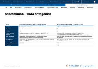 Oncology
Pharmaceuticals
Company overview
Participants Financial review Conclusion Appendix References
128 Investor Relations │ Q3 2021 Results
Financial performance Innovation: Pipeline overview Innovation: Clinical trials
Oncology
Pharmaceuticals
Company overview
Participants Financial review Conclusion Appendix References
Neuroscience Ophthalmology Hematology Global Health
Biosimilars Abbreviations
CRM IHD Respiratory & Allergy Oncology: Solid Tumors
sabatolimab - TIM3 antagonist
Investor Relations | Q3 2021 Results
71
Study NCT03946670 STIMULUS MDS-1 (CMBG453B12201) NCT04150029 STIMULUS-AML1 (CMBG453C12201)
Indication Myelodysplastic syndrome Unfit acute myeloid leukaemia
Phase Phase 2 Phase 2
Patients 120 86
Primary Outcome
Measures
Complete Remission (CR) rate and Progression Free Survival (PFS) Incidence of dose limiting toxicities (Safety run-in patients only)
Percentage of subjects achieving complete remission (CR)
Arms Intervention Experimental: Sabatolimab (MBG453) + hypomethylating agents
Placebo comparator: Placebo + hypomethylating agents
Single arm safety and efficacy study of sabatolimab in combination with azacitidine
and venetoclax
Target Patients Adult subjects with intermediate, high or very high risk Myelodysplastic Syndrome
(MDS) as per IPSS-R criteria
Newly diagnosed adult AML patients who are not suitable for treatment with
intensive chemotherapy
Read-out Milesstone(s) 2022-2023 2023
Publication TBD
 
