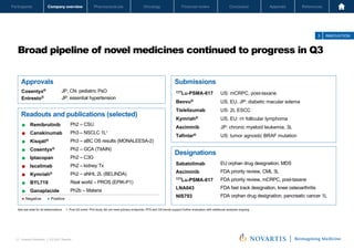 Oncology
Pharmaceuticals
Company overview
Participants Financial review Conclusion Appendix References
13 Investor Relations │ Q3 2021 Results
Oncology
Pharmaceuticals
Company overview
Participants Financial review Conclusion Appendix References
Broad pipeline of novel medicines continued to progress in Q3
See last slide for all abbreviations 1. Post Q3 event. Ph3 study did not meet primary endpoints. PFS and OS trends support further evaluation with additional analyses ongoing
Approvals
Readouts and publications (selected)
● Negative
● Remibrutinib Ph2 – CSU
● Canakinumab Ph3 – NSCLC 1L1
● Kisqali® Ph3 – aBC OS results (MONALEESA-2)
● Cosentyx® Ph2 – GCA (TitAIN)
● Iptacopan Ph2 – C3G
● Iscalimab Ph2 – kidney Tx
● Kymriah® Ph2 – aNHL 2L (BELINDA)
● BYL719 Real world – PROS (EPIK-P1)
● Ganaplacide Ph2b – Malaria
3 INNOVATION
Novartis Q3 Results | October 26, 2021 | Novartis Investor Presentation
13
177Lu-PSMA-617 US: mCRPC, post-taxane
Beovu® US, EU, JP: diabetic macular edema
Tislelizumab US: 2L ESCC
Kymriah® US, EU: r/r follicular lymphoma
Asciminib JP: chronic myeloid leukemia, 3L
Tafinlar® US: tumor agnostic BRAF mutation
Sabatolimab EU orphan drug designation, MDS
Asciminib FDA priority review, CML 3L
177Lu-PSMA-617 FDA priority review, mCRPC, post-taxane
LNA043 FDA fast track designation, knee osteoarthritis
NIS793 FDA orphan drug designation, pancreatic cancer 1L
Submissions
Designations
● Positive
Cosentyx® JP, CN: pediatric PsO
Entresto® JP: essential hypertension
 