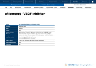 Oncology
Pharmaceuticals
Company overview
Participants Financial review Conclusion Appendix References
131 Investor Relations │ Q3 2021 Results
Financial performance Innovation: Pipeline overview Innovation: Clinical trials
Oncology
Pharmaceuticals
Company overview
Participants Financial review Conclusion Appendix References
Neuroscience Ophthalmology Hematology Global Health
Biosimilars Abbreviations
CRM IHD Respiratory & Allergy Oncology: Solid Tumors
aflibercept - VEGF inhibitor
Investor Relations | Q3 2021 Results
74
Study NCT04864834 Mylight (CSOK583A12301)
Indication Aflibercept BioS
Phase Phase 3
Patients 460
Primary Outcome
Measures
Best-corrected visual acuity (BCVA) will be assessed using the ETDRS testing
charts at an initial distance of 4 meters. The change from baseline in BCVA in
letters is defined as difference between BCVA score between week 8 and baseline
Arms Intervention Arm 1 Biological: SOK583A1 (40 mg/mL)
Arm 2 Biological: Eylea EU (40 mg/mL)
Target Patients Patients with neovascular age-related macular degeneration
Read-out Milesstone(s) 2023
Publication tbd
 