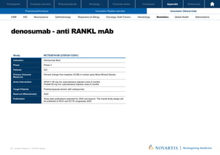 Oncology
Pharmaceuticals
Company overview
Participants Financial review Conclusion Appendix References
132 Investor Relations │ Q3 2021 Results
Financial performance Innovation: Pipeline overview Innovation: Clinical trials
Oncology
Pharmaceuticals
Company overview
Participants Financial review Conclusion Appendix References
Neuroscience Ophthalmology Hematology Global Health
Biosimilars Abbreviations
CRM IHD Respiratory & Allergy Oncology: Solid Tumors
denosumab - anti RANKL mAb
Investor Relations | Q3 2021 Results
75
Study NCT03974100 (CGP24112301)
Indication Denosumab BioS
Phase Phase 3
Patients 522
Primary Outcome
Measures
Percent change from baseline (%CfB) in lumbar spine Bone Mineral Density
Arms Intervention GP2411 60 mg /mL subcutaneous injection every 6 months
Prolia® 60 mg /mL subcutaneous injection every 6 months
Target Patients Postmenopausal women with osteoporosis
Read-out Milesstone(s) 2022
Publication Study data publications expected for 2024 and beyond. The overall study design will
be published at WCO and ECTS congresses 2020.
 