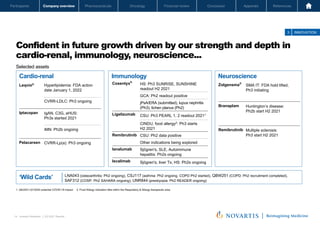 Oncology
Pharmaceuticals
Company overview
Participants Financial review Conclusion Appendix References
14 Investor Relations │ Q3 2021 Results
Oncology
Pharmaceuticals
Company overview
Participants Financial review Conclusion Appendix References
Leqvio® Hyperlipidemia: FDA action
date January 1, 2022
CVRR-LDLC: Ph3 ongoing
Iptacopan IgAN, C3G, aHUS:
Ph3s started 2021
iMN: Ph2b ongoing
Pelacarsen CVRR-Lp(a): Ph3 ongoing
Zolgensma®
SMA IT: FDA hold lifted,
Ph3 initiating
Branaplam Huntington’s disease:
Ph2b start H2 2021
Remibrutinib Multiple sclerosis:
Ph3 start H2 2021
Cosentyx®
HS: Ph3 SUNRISE, SUNSHINE
readout H2 2021
GCA: Ph2 readout positive
jPsA/ERA (submitted), lupus nephritis
(Ph3), lichen planus (Ph2)
Ligelizumab CSU: Ph3 PEARL 1, 2 readout 20211
CINDU, food allergy2
: Ph3 starts
H2 2021
Remibrutinib CSU: Ph2 data positive
Other indications being explored
Ianalumab Sjögren's, SLE, Autoimmune
hepatitis: Ph2s ongoing
Iscalimab Sjögren's, liver Tx, HS: Ph2s ongoing
Cardio-renal
3 INNOVATION
Confident in future growth driven by our strength and depth in
cardio-renal, immunology, neuroscience...
Novartis Q3 Results | October 26, 2021 | Novartis Investor Presentation
14
‘Wild Cards’ LNA043 (osteoarthritis: Ph2 ongoing), CSJ117 (asthma: Ph2 ongoing, COPD Ph2 started), QBW251 (COPD: Ph2 recruitment completed),
SAF312 (COSP: Ph2 SAHARA ongoing), UNR844 (presbyopia: Ph2 READER ongoing)
1. Q4/2021-Q1/2022 potential COVID-19 impact 2. Food Allergy indication falls within the Respiratory & Allergy therapeutic area
Immunology Neuroscience
Selected assets
 