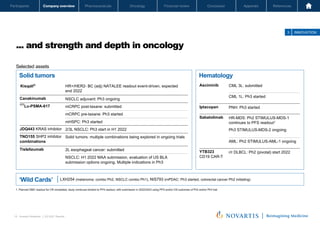 Oncology
Pharmaceuticals
Company overview
Participants Financial review Conclusion Appendix References
15 Investor Relations │ Q3 2021 Results
Oncology
Pharmaceuticals
Company overview
Participants Financial review Conclusion Appendix References
Solid tumors
1. Planned DMC readout for CR completed, study continues blinded to PFS readout, with submission in 2022/2023 using PFS and/or OS outcomes of Ph2 and/or Ph3 trial
3 INNOVATION
... and strength and depth in oncology
Novartis Q3 Results | October 26, 2021 | Novartis Investor Presentation
15
‘Wild Cards’ LXH254 (melanoma: combo Ph2, NSCLC combo Ph1), NIS793 (mPDAC: Ph3 started, colorectal cancer Ph2 initiating)
Kisqali®
HR+/HER2- BC (adj) NATALEE readout event-driven, expected
end 2022
Canakinumab NSCLC adjuvant: Ph3 ongoing
177
Lu-PSMA-617 mCRPC post-taxane: submitted
mCRPC pre-taxane: Ph3 started
mHSPC: Ph3 started
JDQ443 KRAS inhibitor 2/3L NSCLC: Ph3 start in H1 2022
TNO155 SHP2 inhibitor
combinations
Solid tumors: multiple combinations being explored in ongoing trials
Tislelizumab 2L esophageal cancer: submitted
NSCLC: H1 2022 MAA submission, evaluation of US BLA
submission options ongoing. Multiple indications in Ph3
Asciminib CML 3L: submitted
CML 1L: Ph3 started
Iptacopan PNH: Ph3 started
Sabatolimab HR-MDS: Ph2 STIMULUS-MDS-1
continues to PFS readout1
Ph3 STIMULUS-MDS-2 ongoing
AML: Ph2 STIMULUS-AML-1 ongoing
YTB323
CD19 CAR-T
r/r DLBCL: Ph2 (pivotal) start 2022
Hematology
Selected assets
 