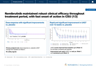 Oncology
Pharmaceuticals
Company overview
Participants Financial review Conclusion Appendix References
16 Investor Relations │ Q3 2021 Results
Oncology
Pharmaceuticals
Company overview
Participants Financial review Conclusion Appendix References
Rapid and significant improvement in UAS7
over 12 weeks vs. placebo
Remibrutinib maintained robust clinical efficacy throughout
treatment period, with fast onset of action in CSU (1/3)
AE – Adverse events CSU – chronic spontaneous urticaria UAS7 – weekly Urticaria Activity Score b.i.d. – two times a day
max T-Statistics = 6.67, p<0.0001
Primary endpoint met; dose-response vs. placebo UAS7
change from baseline at Week 4
No safety signals
UAS7 scores improved from baseline up to Week 12
for all doses compared with placebo
Improvement was rapid (UAS7) as early as Week 1,
and maintained up to Week 12
3 INNOVATION
Dose-response with significant improvements
vs. placebo
q.d. b.i.d. q.d. b.i.d. q.d. b.i.d.
LOU064 25mg b.i.d.(N=43) LOU064 100mg b.i.d.(N=45) Placebo(N=42)
LOU064 10mg q.d.(N=44) LOU064 35mg q.d.(N=44) LOU064 100mg q.d.(N=47) LOU064 10mg b.i.d.(N=44)
Novartis Q3 Results | October 26, 2021 | Novartis Investor Presentation
16
 