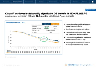 Oncology
Pharmaceuticals
Company overview
Participants Financial review Conclusion Appendix References
19 Investor Relations │ Q3 2021 Results
Oncology
Pharmaceuticals
Company overview
Participants Financial review Conclusion Appendix References
Kisqali® achieved statistically significant OS benefit in MONALEESA-2
Improvement in median OS was 12.5 months with Kisqali ® plus letrozole
Novartis Q3 Results | October 26, 2021 | Novartis Investor Presentation
19
3 INNOVATION
RIB + LET PBO + LET
Events/n 181/334 219/334
Median OS, mo 63.9 51.4
HR (95% CI) 0.76 (0.63-0.93)
P value .004
§ Longest median OS in advanced
breast cancer (>5 yrs)
§ Significant survival benefit (>1 yr)
§ + endocrine therapy the only first-
line treatment with OS benefit
§ Considered as preferred treatment
option for HR+/HER2− aBC
§ Planning to submit this OS data to
be incorporated into drug labels
Presented at ESMO 2021
aBC – advanced breast cancer
 