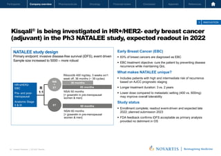 Oncology
Pharmaceuticals
Company overview
Participants Financial review Conclusion Appendix References
20 Investor Relations │ Q3 2021 Results
Oncology
Pharmaceuticals
Company overview
Participants Financial review Conclusion Appendix References
HR+/HER2-
EBC
Pre- and post-
menopausal
Anatomic Stage
II & III
1:1
R 60 months
36 months
60 months
Ribociclib 400 mg/day, 3 weeks on/1
week off, 36 months (~ 39 cycles)
NSAI 60 months
[+ goserelin in pre-menopausal
women & men]
NSAI 60 months
[+ goserelin in pre-menopausal
women & men]
RIB
+
ET
ET
NATALEE study design
Primary endpoint: invasive disease-free survival (iDFS), event driven
Sample size increased to 5000 – more robust
Kisqali® is being investigated in HR+/HER2- early breast cancer
(adjuvant) in the Ph3 NATALEE study, expected readout in 2022
3 INNOVATION
Early Breast Cancer (EBC)
§ 83% of breast cancers are diagnosed as EBC
§ EBC treatment objective: cure the patient by preventing disease
recurrence while maintaining QoL
What makes NATALEE unique?
§ Includes patients with high and intermediate risk of recurrence
based on AJCC prognostic staging
§ Longer treatment duration: 3 vs. 2 years
§ Lower dose compared to metastatic setting (400 vs. 600mg)
may improve overall tolerability
Study status
§ Enrollment complete; readout event-driven and expected late
2022; planned submission 2023
§ FDA feedback confirms iDFS acceptable as primary analysis
provided no detriment in OS
Novartis Q3 Results | October 26, 2021 | Novartis Investor Presentation
20
 