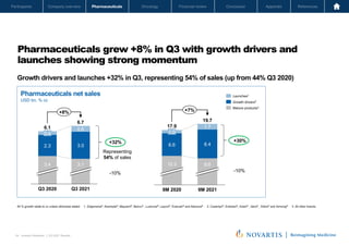 Oncology
Pharmaceuticals
Company overview
Participants Financial review Conclusion Appendix References
24 Investor Relations │ Q3 2021 Results
Oncology
Pharmaceuticals
Company overview
Participants Financial review Conclusion Appendix References
Pharmaceuticals grew +8% in Q3 with growth drivers and
launches showing strong momentum
Novartis Q3 Results | October 26, 2021 | Novartis Investor Presentation
24
All % growth relate to cc unless otherwise stated 1. Zolgensma®, Kesimpta®, Mayzent®, Beovu® , Luxturna®, Leqvio®, Enerzair® and Atectura® 2. Cosentyx®, Entresto®, Xolair® , Ilaris® , Xiidra® and Aimovig® 3. All other brands.
9.6
10.3
19.7
8.4
9M 2020
1.0
6.6
9M 2021
1.7
17.9
+7%
+30%
-10%
3.4
Q3 2020
6.1
2.3
Q3 2021
6.7
3.0
0.4
3.1
0.6
+8%
+32%
-10%
Mature products3
Growth drivers2
Launches1
Pharmaceuticals net sales
USD bn, % cc
Growth drivers and launches +32% in Q3, representing 54% of sales (up from 44% Q3 2020)
Representing
54% of sales
 