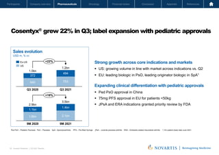 Oncology
Pharmaceuticals
Company overview
Participants Financial review Conclusion Appendix References
25 Investor Relations │ Q3 2021 Results
Oncology
Pharmaceuticals
Company overview
Participants Financial review Conclusion Appendix References
Cosentyx® grew 22% in Q3; label expansion with pediatric approvals
Ped PsO – Pediatric Psoriasis PsO – Psoriasis SpA - Spondyloarthritis PFS – Pre-filled Syringe jPsA – Juvenile psoriasis arthritis ERA – Enthesitis related rheumatoid arthritis 1. EU patient share data June 2021.
Strong growth across core indications and markets
§ US: growing volume in line with market across indications vs. Q2
§ EU: leading biologic in PsO, leading originator biologic in SpA1
Expanding clinical differentiation with pediatric approvals
§ Ped PsO approval in China
§ 75mg PFS approval in EU for patients <50kg
§ JPsA and ERA indications granted priority review by FDA
Ex-US
US
Sales evolution
USD m, % cc
640 753
372
494
1.0bn
1.2bn
Q3 2020 Q3 2021
+22%
Novartis Q3 Results | October 26, 2021 | Novartis Investor Presentation
25
2.9bn
9M 2021
9M 2020
3.5bn
1.1bn
1.8bn
1.4bn
2.1bn
+18%
 