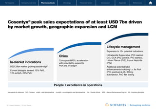 Oncology
Pharmaceuticals
Company overview
Participants Financial review Conclusion Appendix References
26 Investor Relations │ Q3 2021 Results
Oncology
Pharmaceuticals
Company overview
Participants Financial review Conclusion Appendix References
In-market indications
USD 29bn market growing double-digit1
Current biologics treated: 15% PsO,
13% axSpA, 23% PsA2
Cosentyx® peak sales expectations of at least USD 7bn driven
by market growth, geographic expansion and LCM
People + excellence in operations
See appendix for references PsO – Psoriasis axSpA – axial Spondyloarthritis nr-axSpA – non-radiographic axial Spondyloarthritis PsA – Psoriatic Arthritis NRDL – National Reimbursement Drug List AS – Ankylosing Spondylitis
Novartis Q3 Results | October 26, 2021 | Novartis Investor Presentation
26
China
China post-NRDL acceleration
with potential to expand to
PsA and nr-axSpA
Lifecycle management
Expansion to 10+ potential indications:
Hidradenitis Suppurativa (Ph3 readout
Q4), GCA (Ph2 positive, Ph3 started),
Lichen Planus (Ph2), Lupus Nephritis
(Ph2)
Additional potential label
enhancements including i.v. for PsA
(Ph3 positive) & AS, 300mg
autoinjector, PsO flex dosing
 