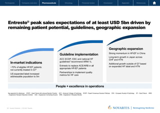 Oncology
Pharmaceuticals
Company overview
Participants Financial review Conclusion Appendix References
28 Investor Relations │ Q3 2021 Results
Oncology
Pharmaceuticals
Company overview
Participants Financial review Conclusion Appendix References
Entresto® peak sales expectations of at least USD 5bn driven by
remaining patient potential, guidelines, geographic expansion
See appendix for references HFrEF – Heart Failure with reduced Ejection Fraction ACC - American College of Cardiology ECDP – Expert Consensus Decision Pathway ESC – European Society of Cardiology HF – Heart Failure ARNI
– Angiotensin Receptor Neprylisin Inhibitor ACE – Angiotensin Converting Enzyme ARB – Angiotensin II Receptor Blocker
Novartis Q3 Results | October 26, 2021 | Novartis Investor Presentation
28
In-market indications
~70% of eligible HFrEF patients
not currently treated in G71
US expanded label increased
addressable population to 5m
People + excellence in operations
Guideline implementation
ACC ECDP, ESC and national HF
guidelines2 recommend ARNI 1L
Entresto to replace ACE/ARB in all
appropriate HFrEF patients
Partnerships to implement quality
metrics for HF care
Geographic expansion
Strong momentum in HFrEF in China
Long-term growth in Japan across
CHF and HTN
Additional growth outside of G7 based
on expanded HF label and HTN
 