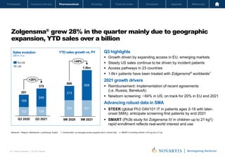 Oncology
Pharmaceuticals
Company overview
Participants Financial review Conclusion Appendix References
29 Investor Relations │ Q3 2021 Results
Oncology
Pharmaceuticals
Company overview
Participants Financial review Conclusion Appendix References
Zolgensma® grew 28% in the quarter mainly due to geographic
expansion, YTD sales over a billion
Q3 highlights
§ Growth driven by expanding access in EU, emerging markets
§ Steady US sales continue to be driven by incident patients
§ Access pathways in 23 countries
§ 1.6k+ patients have been treated with Zolgensma®
worldwide1
2021 growth drivers
§ Reimbursement: Implementation of recent agreements
(i.e. Russia, BeneluxA)
§ Newborn screening: ~84% in US; on track for 20% in EU end 2021
Advancing robust data in SMA
§ STEER (global Ph3 OAV101 IT in patients ages 2-18 with later-
onset SMA): anticipate screening first patients by end 2021
§ SMART (Ph3b study for Zolgensma IV in children up to 21 kg2):
rapid enrollment reflects real-world interest and use
BeneluxA – Belgium, Netherlands, Luxembourg, Austria 1. Commercially, via managed access programs and in clinical trials 2. SMART is enrolling children ≥ 8.5 kg and ≤ 21 kg
Sales evolution
USD m, % cc
YTD sales growth vs. PY
122 126
169
249
Q3 2020 Q3 2021
375
291
+28%
353 351
313
658
9M 2021
9M 2020
1.0bn
666
+49%
Novartis Q3 Results | October 26, 2021 | Novartis Investor Presentation
29
Ex-US
US
 