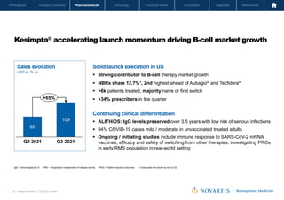 Oncology
Pharmaceuticals
Company overview
Participants Financial review Conclusion Appendix References
30 Investor Relations │ Q3 2021 Results
Oncology
Pharmaceuticals
Company overview
Participants Financial review Conclusion Appendix References
Kesimpta® accelerating launch momentum driving B-cell market growth
Novartis Q3 Results | October 26, 2021 | Novartis Investor Presentation
30
IgG – Immunoglobulin G PIRA – Progression independent of relapse activity PROs – Patient reported outcomes 1. Unadjusted exit share by end of Q3
Solid launch execution in US
§ Strong contributor to B-cell therapy market growth
§ NBRx share 12.7%1
, 2nd highest ahead of Aubagio®
and Tecfidera®
§ >6k patients treated, majority naive or first switch
§ +34% prescribers in the quarter
Continuing clinical differentiation
§ ALITHIOS: IgG levels preserved over 3.5 years with low risk of serious infections
§ 94% COVID-19 cases mild / moderate in unvaccinated treated adults
§ Ongoing / initiating studies include immune response to SARS-CoV-2 mRNA
vaccines, efficacy and safety of switching from other therapies, investigating PROs
in early RMS population in real-world setting
Sales evolution
USD m, % cc
66
109
Q3 2021
Q2 2021
+65%
 