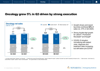 Oncology
Pharmaceuticals
Company overview
Participants Financial review Conclusion Appendix References
33 Investor Relations │ Q3 2021 Results
Oncology
Pharmaceuticals
Company overview
Participants Financial review Conclusion Appendix References
Oncology grew 5% in Q3 driven by strong execution
Novartis Q3 Results | October 26, 2021 | Novartis Investor Presentation
33
1. Launches include Piqray®, Adakveo® and Tabrecta® 2. Growth drivers include Promacta®/Revolade®, Tafinlar®+ Mekinist®, Kisqali®, Lutathera®, Kymriah® and Jakavi® (marketed by Novartis ex-US). 3. Base business – other brands. Gx
include Afinitor®, Exjade® / Jadenu®, Glivec® and Sandostatin® All % growth relate to cc unless otherwise stated.
0.2
0.9
0.2
4.5
9M 2021
9M 2020
11.6
0.4
0.3
6.0
5.4
5.8
10.9
+4%
+17%
-6%
+16%
-5%
Q3 2020
2.0 1.9
Q3 2021
3.7
3.9
0.1
1.6
0.1
1.9
+5%
Launches1 Growth drivers2 Base business, Gx3
§ Growth drivers and recent
launches contribute 52% of
sales (vs. 47% in Q3 2020)
§ Strong double-digit growth
for Jakavi®
, Promacta®
/
Revolade®
and Kisqali®
§ COVID-19 situation
normalizing with patient
visits, diagnosis and
treatment rates increasing,
but still below pre-COVID
Oncology net sales
USD bn, % cc
 