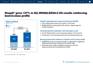 Oncology
Pharmaceuticals
Company overview
Participants Financial review Conclusion Appendix References
34 Investor Relations │ Q3 2021 Results
Oncology
Pharmaceuticals
Company overview
Participants Financial review Conclusion Appendix References
Kisqali® grew +27% in Q3; MONALEESA-2 OS results reinforcing
best-in-class profile
Novartis Q3 Results | October 26, 2021 | Novartis Investor Presentation
34
aBC – advanced breast cancer eBC – early breast cancer
Sales evolution
USD bn, % cc
Ex-US
US
100
232
145
83
Q3 2020
87
Q3 2021
183
+27%
Kisqali®
well positioned to become first-choice CDK4/6i
§ Only CDK4/6i with positive OS results in 3 Ph3 trials
§ MONALEESA-2 unprecedented OS results in largest segment
of aBC population
Continued growth acceleration, with share gains ex-US
§ Ex-US: Market leader in pre-menopausal setting in EU4 and UK
§ US demand in pre-menopausal and post-menopausal picking up
Moving forward with confidence in Kisqali®
and its unique profile
§ HARMONIA study to evaluate ribociclib vs. palbociclib in aggressive
HER2-enriched intrinsic subtype of HR+/HER2- aBC
§ NATALEE study in eBC completed enrollment in Q2 2021;
readout event-driven and expected end 2022
 