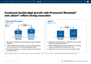 Oncology
Pharmaceuticals
Company overview
Participants Financial review Conclusion Appendix References
35 Investor Relations │ Q3 2021 Results
Oncology
Pharmaceuticals
Company overview
Participants Financial review Conclusion Appendix References
Continued double-digit growth with Promacta®/Revolade®
and Jakavi® reflect strong execution
Novartis Q3 Results | October 26, 2021 | Novartis Investor Presentation
35
Promacta®/Revolade®
USD m, % cc
Ex-US
US
Jakavi®
USD m, % cc
§ Most used thrombopoietin receptor agonist with the broadest
indication
§ +10% US NBRx share increase1 driven by sustained efficacy,
oral convenience and non-immunosuppressive profile
§ US indication expansion to include persistent ITP expected to
fuel further growth
§ Standard-of-care JAK inhibitor in MPN with proven overall
survival and quality of life benefit
§ Strong double-digit growth across regions driven by earlier
usage in myelofibrosis and polycythemia vera
§ Preparing for launch of acute and chronic GvHD in 2022
610 701
657
797
9M 2020 9M 2021
1.3bn
1.5bn
+16%
963
9M 2020 9M 2021
1.2bn
+18%
MPN – Myeloproliferative neoplasms ITP – Immune thrombocytopenia SAA – Severe aplastic anemia GvHD – Graft versus host disease 1. Data: IQVIA data, August Rolling 3-month data vs last year August
 