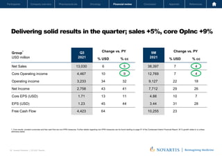 Oncology
Pharmaceuticals
Company overview
Participants Financial review Conclusion Appendix References
38 Investor Relations │ Q3 2021 Results
Oncology
Pharmaceuticals
Company overview
Participants Financial review Conclusion Appendix References
Delivering solid results in the quarter; sales +5%, core OpInc +9%
Novartis Q3 Results | October 26, 2021 | Novartis Investor Presentation
38
1. Core results, constant currencies and free cash flow are non-IFRS measures. Further details regarding non-IFRS measures can be found starting on page 47 of the Condensed Interim Financial Report. All % growth relate to cc unless
otherwise stated.
1
% USD % cc % USD % cc
Net Sales 13,030 6 5 38,397 7 4
Core Operating income 4,467 10 9 12,769 7 4
Operating income 3,233 34 32 9,127 22 18
Net Income 2,758 43 41 7,712 29 26
Core EPS (USD) 1.71 13 11 4.88 10 7
EPS (USD) 1.23 45 44 3.44 31 28
Free Cash Flow 4,423 64 10,255 23
Change vs. PY
Group
USD million
Q3
2021
9M
2021
Change vs. PY
 