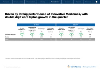 Oncology
Pharmaceuticals
Company overview
Participants Financial review Conclusion Appendix References
39 Investor Relations │ Q3 2021 Results
Oncology
Pharmaceuticals
Company overview
Participants Financial review Conclusion Appendix References
Driven by strong performance of Innovative Medicines, with
double digit core OpInc growth in the quarter
Novartis Q3 Results | October 26, 2021 | Novartis Investor Presentation
39
1. Core results, constant currencies and free cash flow are non-IFRS measures. Further details regarding non-IFRS measures can be found starting on page 47 of the Condensed Interim Financial Report.
Net sales
change vs. PY
Core operating
income
change vs. PY
Core margin
Core margin
change vs. PY
Net sales
change vs. PY
Core operating
income
change vs. PY
Core margin
Core margin
change vs. PY
(in % cc) (in % cc) (%) (%pts cc) (in % cc) (in % cc) (%) (%pts cc)
Innovative Medicines 7 13 37.8 1.9 6 8 37.1 0.9
Sandoz -2 -15 23.8 -3.6 -4 -18 21.6 -3.7
Group 5 9 34.3 1.0 4 4 33.3 0.1
Q3 2021 9M 2021
1 1
1
1 1
1
 