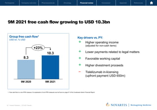 Oncology
Pharmaceuticals
Company overview
Participants Financial review Conclusion Appendix References
40 Investor Relations │ Q3 2021 Results
Oncology
Pharmaceuticals
Company overview
Participants Financial review Conclusion Appendix References
Key drivers vs. PY:
+ Higher operating income
(adjusted for non-cash items)
+ Lower payments related to legal matters
+ Favorable working capital
+ Higher divestment proceeds
− Tislelizumab in-licensing
(upfront payment USD 650m)
9M 2021 free cash flow growing to USD 10.3bn
Novartis Q3 Results | October 26, 2021 | Novartis Investor Presentation
40
10.3
9M 2020 9M 2021
8.3
+23%
Group free cash flow1
USD bn, % USD
1. Free cash flow is a non-IFRS measure. An explanation of non-IFRS measures can be found on page 47 of the Condensed Interim Financial Report.
 