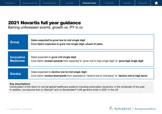 Oncology
Pharmaceuticals
Company overview
Participants Financial review Conclusion Appendix References
41 Investor Relations │ Q3 2021 Results
Oncology
Pharmaceuticals
Company overview
Participants Financial review Conclusion Appendix References
Group
2021 Novartis full year guidance
Barring unforeseen events; growth vs. PY in cc
Novartis Q3 Results | October 26, 2021 | Novartis Investor Presentation
41
Sales expected to grow low to mid single digit
Core OpInc expected to grow mid single digit, ahead of sales
Key assumptions
Continuation of the return to normal global healthcare systems including prescription dynamics, in the remainder of the year.
In addition, we assume that no Gilenya® and no Sandostatin® LAR generics enter in 2021 in the US
Sales expected to grow mid single digit
Core OpInc revised upwards from expected to “grow mid to high single digit” to “grow high single digit”
Sales expected to decline low to mid single digit
Core OpInc revised downwards from expected to “decline low to mid-teens” to “decline mid to high teens”
Innovative
Medicines
Sandoz
 
