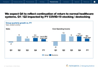 Oncology
Pharmaceuticals
Company overview
Participants Financial review Conclusion Appendix References
42 Investor Relations │ Q3 2021 Results
Oncology
Pharmaceuticals
Company overview
Participants Financial review Conclusion Appendix References
We expect Q4 to reflect continuation of return to normal healthcare
systems. Q1 / Q2 impacted by PY COVID-19 stocking / destocking
42
Illustrative
Actual
-2
9
5
Mid
single digit Low to Mid
single digit
-8
13
9 Mid
single digit
High
single digit
Q1 Q2 Q3 Q4 FY Q1 Q2 Q3 Q4 FY
Group quarterly growth vs. PY
%pts, constant currency
Sales Core Operating Income
Novartis Q3 Results | October 26, 2021 | Novartis Investor Presentation
 