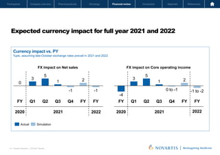 Oncology
Pharmaceuticals
Company overview
Participants Financial review Conclusion Appendix References
43 Investor Relations │ Q3 2021 Results
Oncology
Pharmaceuticals
Company overview
Participants Financial review Conclusion Appendix References
Expected currency impact for full year 2021 and 2022
43
Simulation
Actual
FX impact on Net sales FX impact on Core operating income
3
5
1
-1
2
-1
-4
3
5
1 2
FY Q1 Q2 Q3 Q4 FY FY
FY Q2
Q1 Q3 FY
Q4 FY
0
0 to -1 -1 to -2
2020 2021 2020 2021
Currency impact vs. PY
%pts, assuming late-October exchange rates prevail in 2021 and 2022
2022 2022
Novartis Q3 Results | October 26, 2021 | Novartis Investor Presentation
 