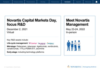Oncology
Pharmaceuticals
Company overview
Participants Financial review Conclusion Appendix References
45 Investor Relations │ Q3 2021 Results
Oncology
Pharmaceuticals
Company overview
Participants Financial review Conclusion Appendix References
Novartis Q3 Results | October 26, 2021 | Novartis Investor Presentation
45
Novartis Capital Markets Day,
focus R&D
December 2, 2021
Virtual
Key R&D assets include:
Life-cycle management:
Early-stage: including technology platforms
Mid-stage: Pelacarsen, iptacopan, ligelizumab, remibrutinib,
canakinumab, 177Lu-PSMA-617, asciminib
Meet Novartis
Management
May 23-24, 2022
In-person
 
