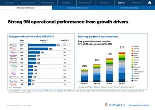 Oncology
Pharmaceuticals
Company overview
Participants Financial review Conclusion Appendix References
48 Investor Relations │ Q3 2021 Results
Financial performance Innovation: Pipeline overview Innovation: Clinical trials
Oncology
Pharmaceuticals
Company overview
Participants Financial review Conclusion Appendix References
Financial performance Innovation: Clinical trials
Oncology
Pharmaceuticals
Company overview
Participants Financial review Conclusion
Strong 9M operational performance from growth drivers
Novartis Q3 Results | October 26, 2021 | Novartis Investor Presentation
48
149
818
231
589
343
224
142
224
139
111
101
87
9M 2020
9M 2018 9M 2019 9M 2021
Kesimpta®
Aimovig®
Kisqali®
Mayzent®
Piqray®
Xiidra®
Lutathera®
Kymriah®
Ilaris®
Zolgensma®
Jakavi®
Tafinlar+Mekinist®
Promacta®
Entresto®
Cosentyx®
Other1
nm – not meaningful
Driving portfolio rejuvenation
Key growth driver sales 9M 20211
1. Includes Xolair®, Beovu®, Adakveo®, Tabrecta® , Luxturna ®, Enerzair ®, Atectura® and Leqvio®
Key growth drivers and launches
51% of IM sales, growing 25% YTD
1. Innovative Medicines division. Constant currencies (cc) is a non-IFRS measure. An explanation of non-IFRS measures can be found on page 47 of the Condensed Interim Financial Report. Unless otherwise noted, all growth rates in this
Release refer to same period in prior year.
26%
33%
43%
51%
Sales
USD Million
Growth vs. PY
USD Million
Growth vs. PY
cc
2,599 41%
3,475 18%
1,009 49%
1,498 16%
225 nm
1,187 18%
652 27%
775 22%
1,055 10%
444 30%
1,235 6%
200 74%
 