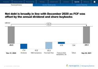 Oncology
Pharmaceuticals
Company overview
Participants Financial review Conclusion Appendix References
49 Investor Relations │ Q3 2021 Results
Financial performance Innovation: Pipeline overview Innovation: Clinical trials
Oncology
Pharmaceuticals
Company overview
Participants Financial review Conclusion Appendix References
Financial performance Innovation: Clinical trials
Oncology
Pharmaceuticals
Company overview
Participants Financial review Conclusion
Net debt is broadly in line with December 2020 as FCF was
offset by the annual dividend and share buybacks
Novartis Q3 Results | October 26, 2021 | Novartis Investor Presentation
49
USD bn
-24.5 -24.3
-7.4 -0.2
-2.9
Dec 31, 2020 Treasury share
transactions, net
Free Cash Flow
10.3
Dividends M&A transactions
0.4
Others Sep 30, 2021
+0.2
 