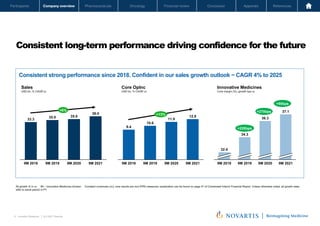 Oncology
Pharmaceuticals
Company overview
Participants Financial review Conclusion Appendix References
5 Investor Relations │ Q3 2021 Results
Oncology
Pharmaceuticals
Company overview
Participants Financial review Conclusion Appendix References
Consistent long-term performance driving confidence for the future
Novartis Q3 Results | October 26, 2021 | Novartis Investor Presentation
5
Consistent strong performance since 2018. Confident in our sales growth outlook ~ CAGR 4% to 2025
9M 2018
32.4
9M 2019 9M 2020
37.1
9M 2021
34.3
36.3
Core OpInc
USD bn, % CAGR cc
Sales
USD bn, % CAGR cc
+220bps
+90bps
Innovative Medicines
Core margin (%), growth bps cc
All growth % in cc IM – Innovative Medicines division Constant currencies (cc), core results are non-IFRS measures; explanation can be found on page 47 of Condensed Interim Financial Report. Unless otherwise noted, all growth rates
refer to same period in PY
9M 2020
9M 2018 9M 2019 9M 2021
33.3
35.0 35.9
38.4
+6%
9M 2021
9M 2020
9M 2018 9M 2019
9.4
10.6
11.9
12.8
+13%
+270bps
 