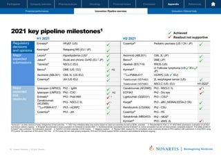 Oncology
Pharmaceuticals
Company overview
Participants Financial review Conclusion Appendix References
50 Investor Relations │ Q3 2021 Results
Financial performance Innovation: Pipeline overview Innovation: Clinical trials
Oncology
Pharmaceuticals
Company overview
Participants Financial review Conclusion Appendix References
Financial performance Innovation: Pipeline overview Innovation: Clinical trials
Oncology
Pharmaceuticals
Company overview
Participants Financial review Conclusion
2021 key pipeline milestones1
H1 2021 H2 2021
Regulatory
decisions
and opinions
Entresto® HFpEF (US) Cosentyx® Pediatric psoriasis (US / CN / JP)
Kesimpta® Relapsing MS (EU / JP)
Major
expected
submissions
Leqvio®
Hyperlipidemia (US)2
Asciminib (ABL001) CML 3L (JP)
Jakavi®
Acute and chronic GvHD (EU / JP) Beovu®
DME (JP)
Tabrecta®
NSCLC (EU) Alpelisib (BYL719) PROS (US)
Beovu® DME (US / EU) H2 Kymriah® r/r Follicular lymphoma (US /EU /
JP)
Asciminib (ABL001) CML 3L (US /EU) 177
Lu-PSMA-617 mCRPC (US /EU)
Cosentyx®
JIA (US /EU) Tislelizumab (VDT482) 2L esophageal cancer (US)
Tislelizumab (VDT482) NSCLC (US / EU) H1-20223
Major
expected
trial
readouts*
Iptacopan (LNP023) Ph2 - IgAN Canakinumab (ACZ885) Ph3 - NSCLC 1L 9
Iptacopan (LNP023) Ph2 - C3G H2 ECF843 Ph2 - Dry eye 4
Entresto® Ph3 - Post-AMI 5 Ligelizumab (QGE031) Ph3 – CSU6
Canakinumab
(ACZ885)
Ph3 - NSCLC 2L 7 Kisqali®
Ph3 - aBC (MONALEESA-2 OS)
177Lu-PSMA-617 Ph3 - mCRPC Remibrutinib (LOU064) Ph2 - CSU
Cosentyx® Ph3 - JIA Cosentyx® Ph3 - HS
Sabatolimab (MBG453) Ph2 – MDS8
Kymriah®
Ph3 - aNHL 2L 7
*Achieved = on-time readout of data, irrespective of trial outcome. 1. 2021 Key milestone table may evolve based on read-out outcomes as well as BD&L activities. 2. Resubmitted to FDA 3. H1 2022 MAA submission, evaluation of US BLA
submission options ongoing. 4. Program discontinued in broad population of moderate to severe DED. 5. Numerical trends consistently favored Entresto® vs. active comparator but did not meet primary composite endpoint. The safety profile of
Entresto® was confirmed. No submission planned. 6. Q4/2021-Q1/2022 potential COVID impact. 7. Negative readout 8. Planned DMC readout for CR completed, study continues blinded to PFS readout, with submission in 2022/2023 using
PFS and/or OS outcomes of Ph2 and/or Ph3 trial 9. Ph3 study did not meet primary endpoints. PFS and OS trends support further evaluation with additional analyses ongoing
ü
ü
ü
ü
ü
ü
ü
ü
ü
ü
ü
ü
Novartis Q3 Results | October 26, 2021 | Novartis Investor Presentation
50
Achieved
Readout not supportive
ü
ü
ü
ü
ü
ü
ü
ü
ü
ü
ü
ü
ü
ü
ü
ü
 