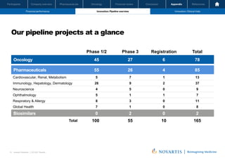 Oncology
Pharmaceuticals
Company overview
Participants Financial review Conclusion Appendix References
51 Investor Relations │ Q3 2021 Results
Financial performance Innovation: Pipeline overview Innovation: Clinical trials
Oncology
Pharmaceuticals
Company overview
Participants Financial review Conclusion Appendix References
Financial performance Innovation: Pipeline overview Innovation: Clinical trials
Oncology
Pharmaceuticals
Company overview
Participants Financial review Conclusion
Our pipeline projects at a glance
Phase 1/2 Phase 3 Registration Total
Oncology 45 27 6 78
Pharmaceuticals 55 26 4 85
Cardiovascular, Renal, Metabolism 5 7 1 13
Immunology, Hepatology, Dermatology 26 9 2 37
Neuroscience 4 5 0 9
Ophthalmology 5 1 1 7
Respiratory & Allergy 8 3 0 11
Global Health 7 1 0 8
Biosimilars 0 2 0 2
Total 100 55 10 165
Novartis Q3 Results | October 26, 2021 | Novartis Investor Presentation
51
 