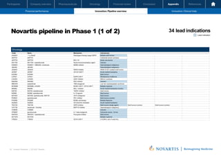 Oncology
Pharmaceuticals
Company overview
Participants Financial review Conclusion Appendix References
52 Investor Relations │ Q3 2021 Results
Financial performance Innovation: Pipeline overview Innovation: Clinical trials
Oncology
Pharmaceuticals
Company overview
Participants Financial review Conclusion Appendix References
Financial performance Innovation: Pipeline overview Innovation: Clinical trials
Oncology
Pharmaceuticals
Company overview
Participants Financial review Conclusion
Novartis pipeline in Phase 1 (1 of 2)
Novartis Q3 Results | October 26, 2021 | Novartis Investor Presentation
52
Lead indication
Oncology
Code Name Mechanism Indication(s)
AAA603 177Lu-NeoB Radioligand therapy target GRPR Multiple solid tumors
ADPT01 ADPT01 - Colorectal cancer (combos)
ADPT03 ADPT03 BCL11A Sickle cell anemia
DKY709 DKY709 + spartalizumab Novel immunomodulatory agent Cancers
HDM201 HDM201 + MBG453, venetoclax MDM2 inhibitor Haematological malignancy
JBH492 JBH492 - Haematological malignancy
JDQ443 JDQ443 KRAS Inhibitor KRAS G12C mutated solid tumors
JEZ567 JEZ567 CD123 CAR-T Acute myeloid leukaemia
KAZ954 KAZ954 - Solid tumors
LXF821 LXF821 EGFR CAR-T Glioblastoma multiforme
LXH254 LXH254 cRAF inhibitor NSCLC (combos)
MAK683 MAK683 EED inhibitor Cancers
MBG453 sabatolimab TIM3 antagonist Low risk myelodysplastic syndrome
MCM998 MCM998, LXG250 BCMA CAR-T, CD19 CAR-T Multiple myeloma
MIK665 MIK665 MCL1 inhibitor Acute myeloid leukaemia (combo)
NIS793 NIS793, spartalizumab TGFB1 inhibitor Solid tumors
NIZ985 NIZ985, spartalizumab IL-15 agonist Solid tumors
NZV930 NZV930, spartalizumab, NIR178 CD73 antagonist Solid tumors
PDR001 spartalizumab PD1 inhibitor Solid tumors (combo)
PHE885 PHE885 BCMA cell therapy Multiple Myeloma
SQZ622 SQZ622 CD123xCD3 modulator Acute myeloid leukaemia
TNO155 TNO155 SHP2 inhibitor Solid tumors (single agent) Solid tumors (combo) Solid tumors (combo)
VAY736 ianalumab + ibrutinib BAFF-R inhibitor Haematological malignancy
VOB560 VOB560 - Cancers
VPM087 gevokizumab IL-1 beta antagonist Colorectal cancer, 1st line
WNT974 WNT974 + spartalizumab Porcupine inhibitor Solid tumors
WVT078 WVT078 - Multiple myeloma
YTB323 YTB323 CD19 CAR-T r/r DLBCL and r/r adult ALL
34 lead indications
 
