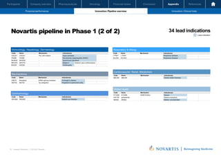 Oncology
Pharmaceuticals
Company overview
Participants Financial review Conclusion Appendix References
53 Investor Relations │ Q3 2021 Results
Financial performance Innovation: Pipeline overview Innovation: Clinical trials
Oncology
Pharmaceuticals
Company overview
Participants Financial review Conclusion Appendix References
Financial performance Innovation: Pipeline overview Innovation: Clinical trials
Oncology
Pharmaceuticals
Company overview
Participants Financial review Conclusion
Novartis pipeline in Phase 1 (2 of 2)
Novartis Q3 Results | October 26, 2021 | Novartis Investor Presentation
53
Lead indication
34 lead indications
Immunology, Hepatology, Dermatology
Code Name Mechanism Indication(s)
CEE321 CEE321 Pan JAK inhibitor Atopic dermatitis
FIA586 FIA586 - Non-alcoholic steatohepatitis (NASH)
MHS552 MHS552 - Autoimmune indications
MHV370 MHV370 - Sjögren’s Systemic lupus erythematosus
NGI226 NGI226 - Tendinopathy
Respiratory & Allergy
Code Name Mechanism Indication(s)
LTP001 LTP001 - Respiratory diseases
NCJ424 NCJ424 - Respiratory diseases
Cardiovascular, Renal, Metabolism
Code Name Mechanism Indication(s)
MBL949 MBL949 - Obesity related diseases
Global Health
Code Name Mechanism Indication(s)
EYU688 EYU688 NS4B inhibitor Dengue
KAF156 ganaplacide - Malaria prophylaxis
INE963 INE963 - Malaria, uncomplicated
Neuroscience
Code Name Mechanism Indication(s)
LMI070 Branaplam mRNA splicing modulator Huntington’s disease
NIO752 NIO752 Tau antagonist Progressive supranuclear palsy
Ophthalmology
Code Name Mechanism Indication(s)
MHU650 MHU650 - Diabetic eye diseases
 