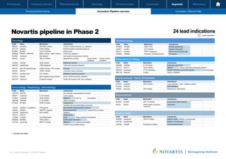 Oncology
Pharmaceuticals
Company overview
Participants Financial review Conclusion Appendix References
54 Investor Relations │ Q3 2021 Results
Financial performance Innovation: Pipeline overview Innovation: Clinical trials
Oncology
Pharmaceuticals
Company overview
Participants Financial review Conclusion Appendix References
Financial performance Innovation: Pipeline overview Innovation: Clinical trials
Oncology
Pharmaceuticals
Company overview
Participants Financial review Conclusion
Novartis pipeline in Phase 2
Oncology
Code Name Mechanism Indication(s)
ABL001 asciminib BCR-ABL inhibitor Chronic myeloid leukemia, 2L, pediatrics
BYL719 alpelisib PI3Kα inhibitor PIK3CA-related overgrowth spectrum
BLZ945 BLZ945 CSF-1R inhibitor Solid tumors
DRB436 Tafinlar® + Mekinist® BRAF inhibitor + MEK inhibitor HGG/LGG, pediatrics
INC280 Tabrecta® Met inhibitor Non-small cell lung cancer (Combo)
INC424 Jakavi® JAK1/2 inhibitor Myelofibrosis (combo) Acute GVHD,
pediatrics
Chronic GVHD,
pediatrics
LXH254 LXH254 cRAF inhibitor Melanoma (combo)
MBG453 sabatolimab TIM3 antagonist Unfit acute myeloid leukaemia
NIR178 NIR178, spartalizumab Ad2AR inhibitor, PD1 inhibitor Cancers
NIS793 NIS793 TGFB1 inhibitor Colorectal cancer (Combos)
PDR001 spartalizumab PD1 inhibitor Metastatic melanoma (combo)
PKC412 Rydapt® Multi-targeted kinase inhibitor Acute myeloid leukemia, pediatrics
SEG101 Adakveo® P-selectin inhibitor Sickle cell anaemia with crisis, pediatrics
Immunology, Hepatology, Dermatology
Code Name Mechanism Indication(s)
ADPT02 ADPT02 - Non-alcoholic steatohepatitis (Combos)
AIN457 Cosentyx® IL17A inhibitor Lichen planus
CFZ533 iscalimab CD40 inhibitor Sjögren’s Liver Tx Hidradenitis
CMK389 CMK389 IL-18 inhibitor Atopic dermatitis
DFV890 DFV890 NLRP3 inhibitor Osteoarthritis
Familial cold auto-inflammatory syndrome
LJN452 tropifexor + licogliflozin FXR agonist Non-alcoholic steatohepatitis (Combos)
LNA043 LNA043 ANGPTL3 agonist Knee osteoarthritis Osteoarthritis (combos)
LOU064 remibrutinib BTK inhibitor Sjögren’s
LRX712 LRX712 - Osteoarthritis
LYS006 LYS006 Anti-inflammatory Acne Colitis ulcerative Hidradenitis
MAS825 MAS825 TIM3 inhibitor NLRC4-GOF indications
VAY736 ianalumab BAFF-R inhibitor Sjögren’s Autoimmune hepatitis
Systemic lupus erythematosus
Ophthalmology
Code Name Mechanism Indication(s)
CPK850 CPK850 RLBP1 AAV Retinitis pigmentosa
LKA651 LKA651 EPO inhibitor Diabetic retinopathy
SAF312 libvatrep TRPV1 antagonist Chronic ocular surface pain
UNR844 UNR844 Reduction of disulfide bonds Presbyopia
Neuroscience
Code Name Mechanism Indication(s)
BLZ945 BLZ945 CSF-1R inhibitor Amyotrophic lateral sclerosis
MIJ821 MIJ821 NR2B negative allosteric
modulator
Depression
Respiratory & Allergy
Code Name Mechanism Indication(s)
CMK389 CMK389 IL-18 inhibitor Pulmonary sarcoidosis
CSJ117 CSJ117 TSLP inhibitor Asthma Chronic obstructive pulmonary disease
QBW251 icenticaftor CFTR potentiator Chronic obstructive pulmonary disease Bronchiectasis
QMF149 Atectura® Combo Asthma, pediatrics
Cardiovascular, Renal, Metabolism
Code Name Mechanism Indication(s)
CFZ533 iscalimab CD40 inhibitor Lupus nephritis Type 1 diabetes mellitus
HSY244 HSY244 - Atrial fibrillation
LNP023 iptacopan CFB inhibitor Membranous nephropathy
Global Health
Code Name Mechanism Indication(s)
KAE609 cipargamin PfATP4 inhibitor Malaria, severe Malaria, uncomplicated
KAF156 ganaplacide - Malaria, uncomplicated
LXE408 LXE408 Proteasome inhibitor Visceral leishmaniasis
24 lead indications
Lead indication
1. Clinical hold lifted
Novartis Q3 Results | October 26, 2021 | Novartis Investor Presentation
54
 