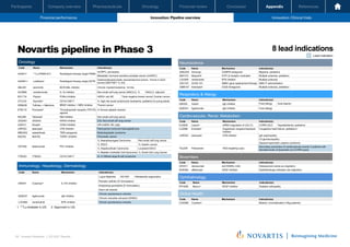 Oncology
Pharmaceuticals
Company overview
Participants Financial review Conclusion Appendix References
55 Investor Relations │ Q3 2021 Results
Financial performance Innovation: Pipeline overview Innovation: Clinical trials
Oncology
Pharmaceuticals
Company overview
Participants Financial review Conclusion Appendix References
Financial performance Innovation: Pipeline overview Innovation: Clinical trials
Oncology
Pharmaceuticals
Company overview
Participants Financial review Conclusion
Novartis pipeline in Phase 3
Oncology
Code Name Mechanism Indication(s)
AAA617 177Lu-PSMA-617 Radioligand therapy target PSMA
mCRPC, pre-taxane
Metastatic hormone sensitive prostate cancer (mHSPC)
AAA6011) Lutathera® Radioligand therapy target SSTR
Gastroenteropancreatic neuroendocrine tumors, 1st line in G2/3
tumors (GEP-NET 1L G3)
ABL001 asciminib BCR-ABL inhibitor Chronic myeloid leukemia, 1st line
ACZ885 canakinumab IL-1b inhibitor Non-small cell lung cancer (NSCLC), 1L NSCLC, adjuvant
BYL719 Piqray® PI3Kα inhibitor HER2+ adv BC Triple negative breast cancer Ovarian cancer
CTL019 Kymriah® CD19 CAR-T 1L high risk acute lymphocytic leukaemia, pediatrics & young adults
DRB436 Tafinlar® + Mekinist® BRAF inhibitor + MEK inhibitor Thyroid cancer
ETB115 Promacta® Thrombopoietin receptor (TPO-R)
agonist
r/r Severe aplastic anemia
INC280 Tabrecta® Met inhibitor Non-small cell lung cancer
JDQ443 JDQ443 KRAS inhibitor 2/3L Non-small cell lung cancer
LEE011 Kisqali® CDK4 Inhibitor HR+/HER2- BC (adj)
LNP023 iptacopan CFB inhibitor Paroxysmal nocturnal haemoglobinuria
MBG453 sabatolimab TIM3 antagonist Myelodysplastic syndrome
NIS793 NIS793 TGFB1 inhibitor Pancreatic cancer
VDT482 tislelizumab PD1 inhibitor
1L Nasopharyngeal Carcinoma Non-small cell lung cancer
1L ESCC 1L Gastric cancer
1L Hepatocellular Carcinoma Localized ESCC
1L Bladder Urothelial Cell Carcinoma 1L Small Cell Lung Cancer
YTB323 YTB323 CD19 CAR-T 2L r/r Diffuse large B-cell lymphoma
Immunology, Hepatology, Dermatology
Code Name Mechanism Indication(s)
AIN457 Cosentyx® IL17A inhibitor
Lupus Nephritis AS H2H Hidradenitis suppurativa
Psoriatic arthritis (IV formulation)
Ankylosing spondylitis (IV formulation)
Giant cell arteritis
QGE031 ligelizumab IgE inhibitor
Chronic spontaneous urticaria
Chronic inducible urticarial (CINDU)
LOU064 remibrutinib BTK inhibitor Chronic spontaneous urticaria
Cardiovascular, Renal, Metabolism
Code Name Mechanism Indication(s)
KJX839 Leqvio® siRNA (regulation of LDL-C) CVRR-LDLC Hyperlipidemia, pediatrics
LCZ696 Entresto® Angiotensin receptor/neprilysin
inhibitor
Congestive heart failure, pediatrics2)
LNP023 iptacopan CFB inhibitor IgA nephropathy
C3 glomerulopathy
Atypical haemolytic uraemic syndrome
TQJ230 Pelacarsen ASO targeting Lp(a)
Secondary prevention of cardiovascular events in patients with
elevated levels of lipoprotein (a) (CVRR-Lp(a))
Biosimilars
Code Name Mechanism Indication(s)
GP2411 denosumab anti RANKL mAb Osteoporosis (same as originator)
SOK583 aflibercept VEGF inhibitor Ophthalmology indication (as originator)
8 lead indications
Lead indication
Neuroscience
Code Name Mechanism Indication(s)
AMG334 Aimovig® CGRPR antagonist Migraine, pediatrics
BAF312 Mayzent® S1P1,5 receptor modulator Multiple sclerosis, pediatrics
LOU064 remibrutinib BTK inhibitor Multiple sclerosis
OAV101 AVXS-101 SMN1 gene replacement therapy SMA IT administration
OMB157 Kesimpta® CD20 Antagonist Multiple sclerosis, pediatrics
Global Health
Code Name Mechanism Indication(s)
COA566 Coartem® - Malaria, uncomplicated (<5kg patients)
Respiratory & Allergy
Code Name Mechanism Indication(s)
IGE025 Xolair® IgE inhibitor Food allergy Auto-injector
QGE031 ligelizumab IgE inhibitor Food allergy
Ophthalmology
Code Name Mechanism Indication(s)
RTH258 Beovu® VEGF inhibitor Diabetic retinopathy
1. 177Lu-dotatate in US. 2. Approved in US.
Novartis Q3 Results | October 26, 2021 | Novartis Investor Presentation
55
 