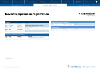 Oncology
Pharmaceuticals
Company overview
Participants Financial review Conclusion Appendix References
56 Investor Relations │ Q3 2021 Results
Financial performance Innovation: Pipeline overview Innovation: Clinical trials
Oncology
Pharmaceuticals
Company overview
Participants Financial review Conclusion Appendix References
Financial performance Innovation: Pipeline overview Innovation: Clinical trials
Oncology
Pharmaceuticals
Company overview
Participants Financial review Conclusion
Novartis pipeline in registration
Novartis Q3 Results | October 26, 2021 | Novartis Investor Presentation
56
Immunology, Hepatology, Dermatology
Code Name Mechanism Indication(s)
AIN457 Cosentyx® IL17A inhibitor Cosentyx 300mg auto-injector and pre-filled syringe
Juvenile idiopathic arthritis
4 lead indication
Lead indication
Cardiovascular, Renal, Metabolism
Code Name Mechanism Indication(s)
KJX839 Leqvio® siRNA (regulation of LDL-C) Hyperlipidemia1
Oncology
Code Name Mechanism Indication(s)
AAA617 177Lu-PSMA-617
Radioligand therapy
target PSMA
Metastatic castration-resistant prostate cancer, post-taxane
ABL001 asciminib BCR-ABL inhibitor Chronic myeloid leukemia, 3rd line
CTL019 Kymriah® CD19 CAR-T r/r Follicular lymphoma
INC424 Jakavi® JAK1/2 inhibitor
Acute GVHD
Chronic GVHD
VDT482 tislelizumab PD1 inhibitor 2L ESCC
1. Approved in EU.
Ophthalmology
Code Name Mechanism Indication(s)
RTH258 Beovu® VEGF inhibitor Diabetic macular edema
 