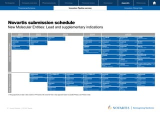 Oncology
Pharmaceuticals
Company overview
Participants Financial review Conclusion Appendix References
57 Investor Relations │ Q3 2021 Results
Financial performance Innovation: Pipeline overview Innovation: Clinical trials
Oncology
Pharmaceuticals
Company overview
Participants Financial review Conclusion Appendix References
Financial performance Innovation: Pipeline overview Innovation: Clinical trials
Oncology
Pharmaceuticals
Company overview
Participants Financial review Conclusion
remibrutinib
LOU064
Multiple sclerosis
Novartis submission schedule
New Molecular Entities: Lead and supplementary indications
2021 2022 2023
asciminib
ABL001
CML 3L
Lead sabatolimab1
MBG453
HR-MDS
Lead
ligelizumab
QGE031
CSU
Lead
remibrutinib
LOU064
CSU
iptacopan
LNP023
PNH
Lead
libvatrep
SAF312
COSP
Lead
CPK850
RP
Lead
branaplam
LMI070
Huntington’s disease
Lead MIJ821
Depression
Lead
LNA043
Knee osteoarthritis
Lead
177Lu-NeoB
AAA603
Multiple Solid Tumors
Lead
CEE321
Atopic Dermatitis
Lead
LXE408
Visceral leishmaniasis
Lead
ganaplacide
KAF156
Malaria uncomplicated
Lead
pelacarsen
TQJ230
CVRR-Lp(a)
Lead
cipargamin
KAE609
Malaria severe
Lead
UNR844
Presbyopia
Lead
icenticaftor
QBW251
COPD
Lead
CSJ117
Asthma
Lead
ianalumab
VAY736
AIH
LCM
LEAD
INDICATIONS
iscalimab
CFZ533
Sjögren’s syndrome
Lead
177Lu-PSMA-617
AAA617
mCRPC 3L
Lead
ianalumab
VAY736
Sjögren’s syndrome
Lead
remibrutinib
LOU064
Sjögren’s syndrome
LCM
LCM
iscalimab
CFZ533
Liver Tx
LCM
tropifexor&licogliflozin
LJN452
NASH (combos)
Lead
sabatolimab
MBG453
Unfit AML
LCM iptacopan
LNP023
iMN
LCM
cipargamin
KAE609
Malaria uncomplicated
LCM
iptacopan
LNP023
C3G
LCM
iptacopan
LNP023
IgAN
LCM
NEW
INDICATIONS
iptacopan
LNP023
aHUS
LCM
≥2025
2024
177Lu-PSMA-617
AAA617
Pre-taxane
LCM
ligelizumab
QGE031
Food allergy
LCM
ligelizumab
QGE031
CINDU
LCM
TNO155
Solid tumors
Lead
LXH254
Solid tumors (combos)
Lead
NIS793
1L Pancreatic cancer
Lead
tislelizumab
VDT482
2L esophageal cancer
Lead
tislelizumab
VDT482
NSCLC
LCM
177Lu-PSMA-617
AAA617
mHSPC
LCM
tislelizumab
VDT482
1L Nasopharyngeal Carcinoma
LCM
tislelizumab
VDT482
Localized ESCC
LCM
tislelizumab
VDT482
1L ESCC
LCM
tislelizumab
VDT482
1L Gastric Cancer
LCM
tislelizumab
VDT482
1L Hepatocellular Carcinoma
LCM
gevokizumab
VPM087
1st line CRC / 1st line RCC
Lead
tislelizumab
VDT482
1L Bladder Urothelial Cell Carcinoma
LCM
tislelizumab
VDT482
1L Small Cell Lung Cancer
LCM
1. Filing opportunity in 2022 / 2023, based on PFS and/or OS outcomes from a dual approach based on parallel Phase 2 and Phase 3 trials.
Novartis Q3 Results | October 26, 2021 | Novartis Investor Presentation
57
asciminib
ABL001
CML 1L
LCM
asciminib
ABL001
CML, 2L, pediatrics
LCM
JDQ443
JDQ443
2/3L NSCLC (mono)
YTB323
2L r/r Diffuse large B-cell lymphoma
Lead
spartalizumab
PDR001
Metastatic melanoma (combo)
Lead
Lead
Lead
 